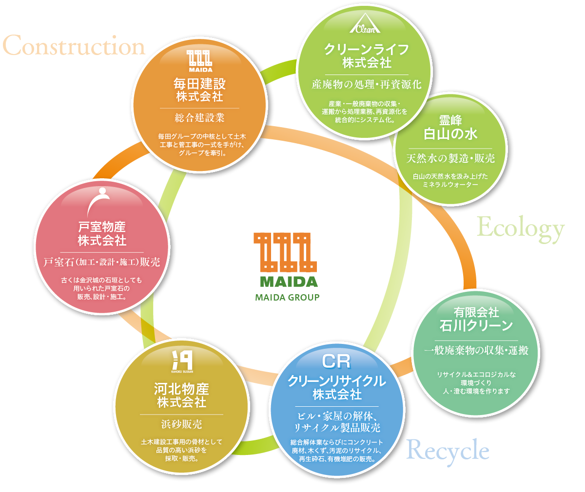 毎田グループ関係図